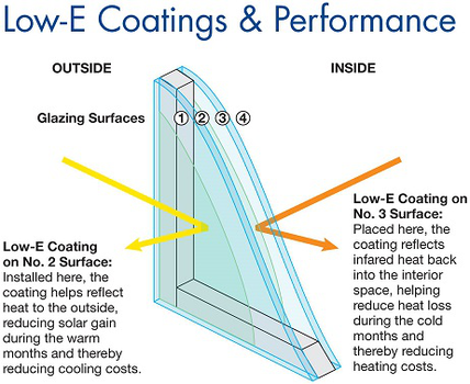 low-e energy IGU low-e energy IGU